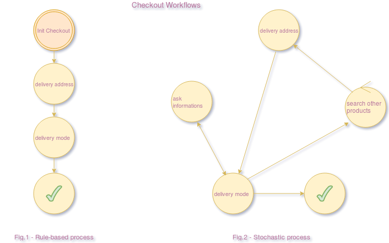 Rule-base vs stochastic workflow process