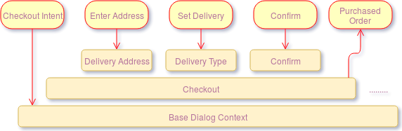 Conventional Dialog Stack