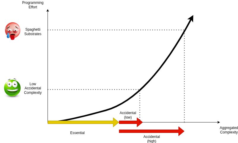 Programming Effort and Complexity