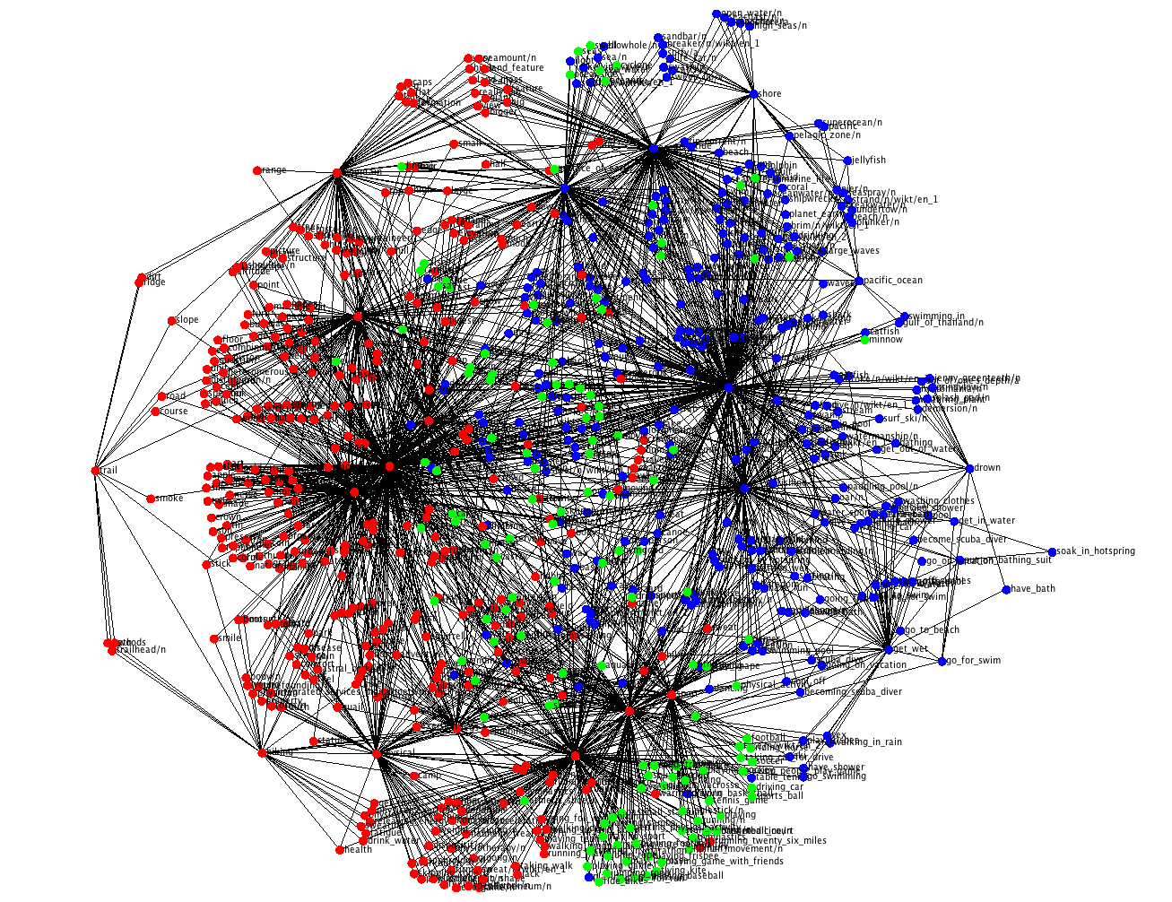 ConceptNet snapshot. Red nodes are labelled “mountain”, the blue are “seaside”. 5 epochs