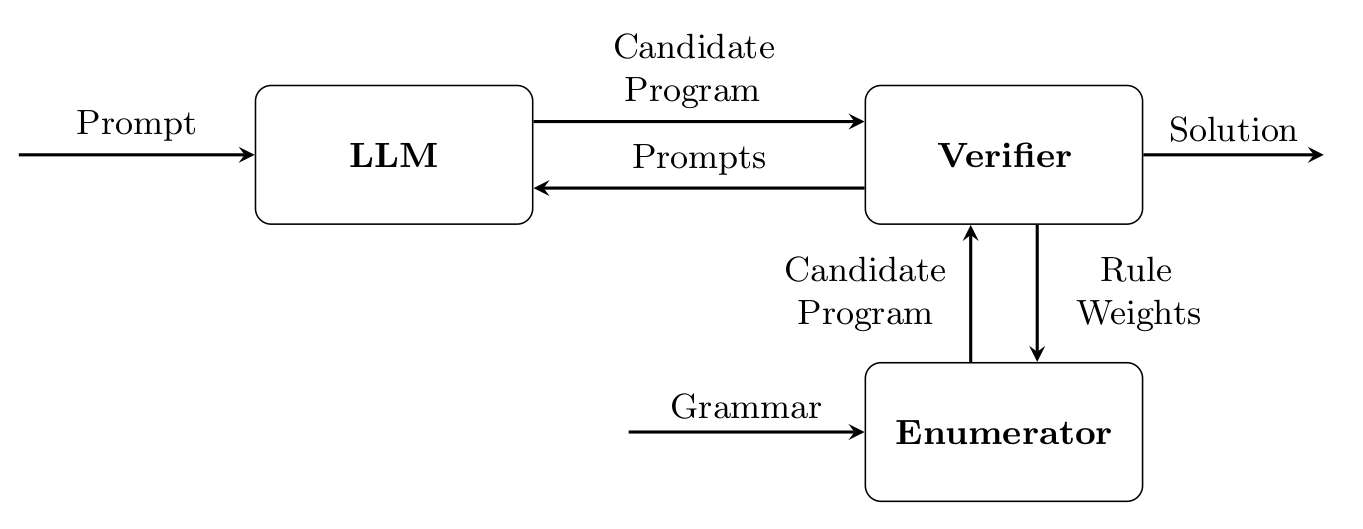 Overview of HySynth