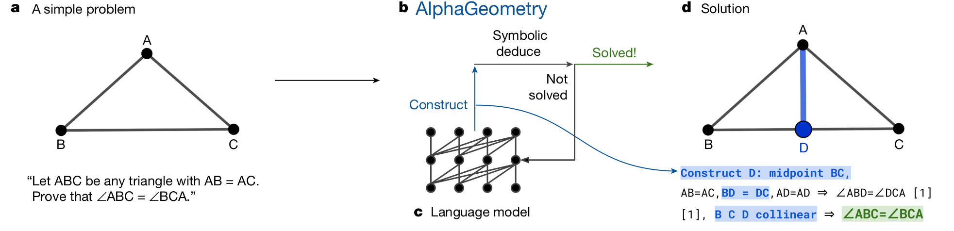 Overview of our neuro-symbolic AlphaGeometry and how the auxiliary construction helps to solve a simple problem
