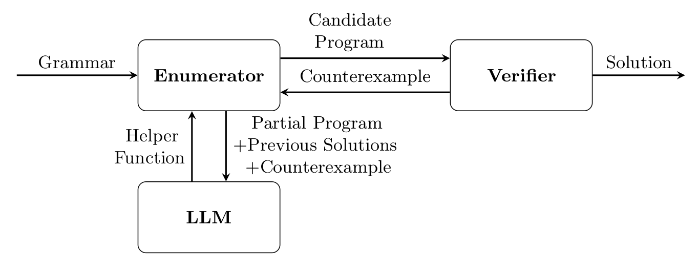 Overview of iLLM-synth