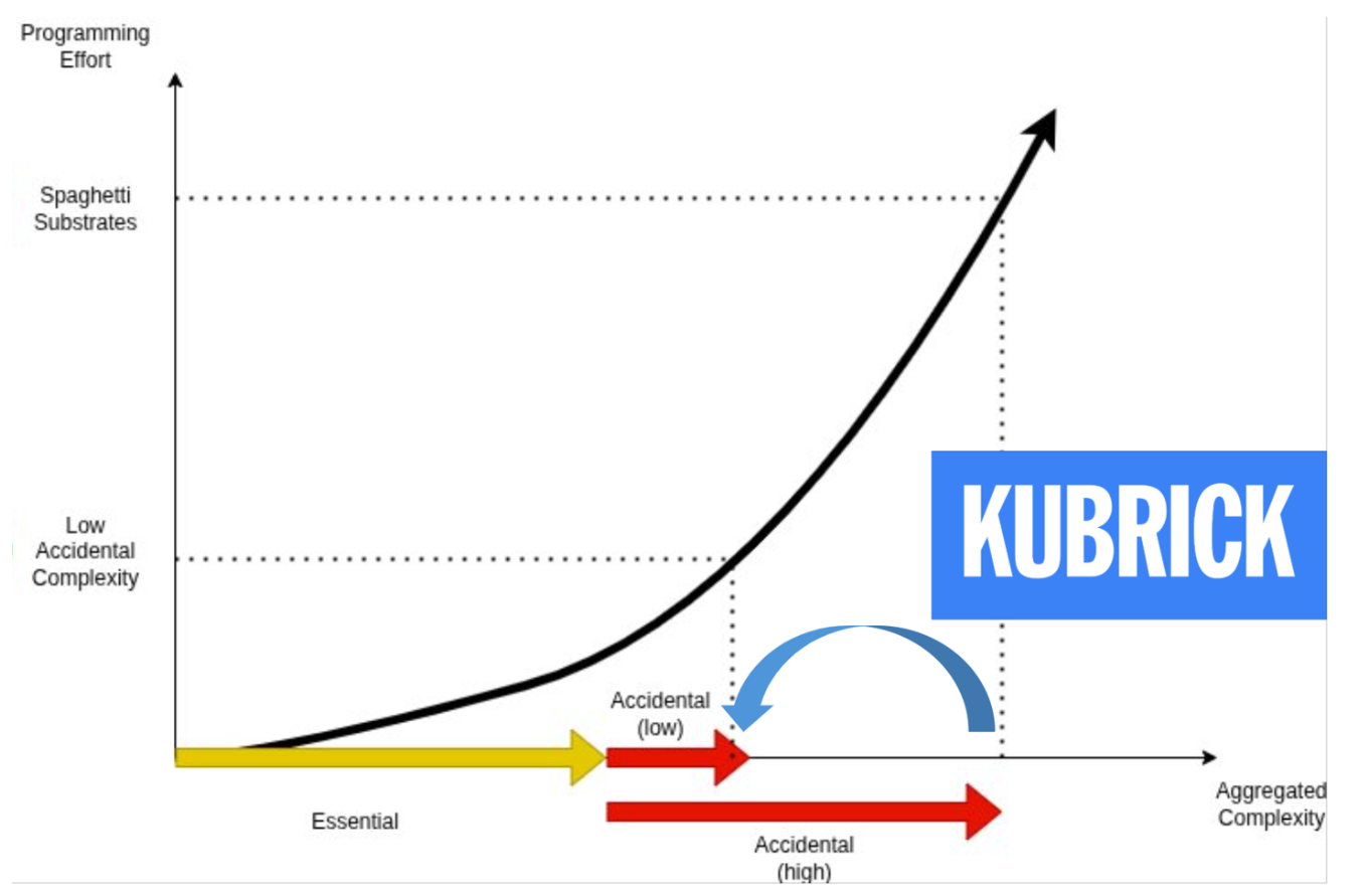 Essential vs Accidental Complexity