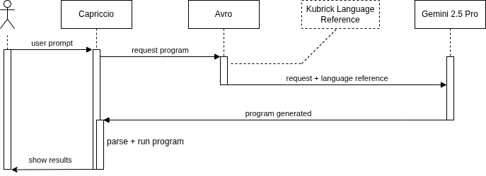 Kubrick Sequence Diagram