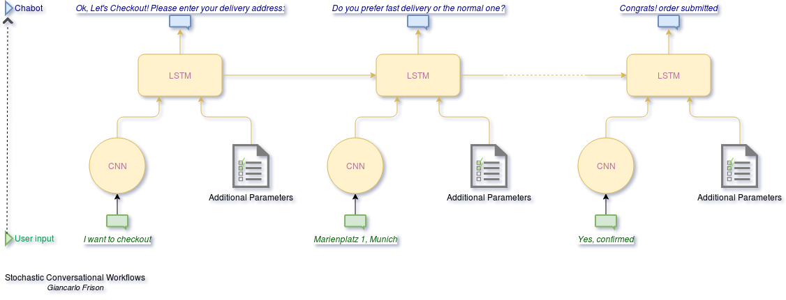 Stochastic Conversational Workflows